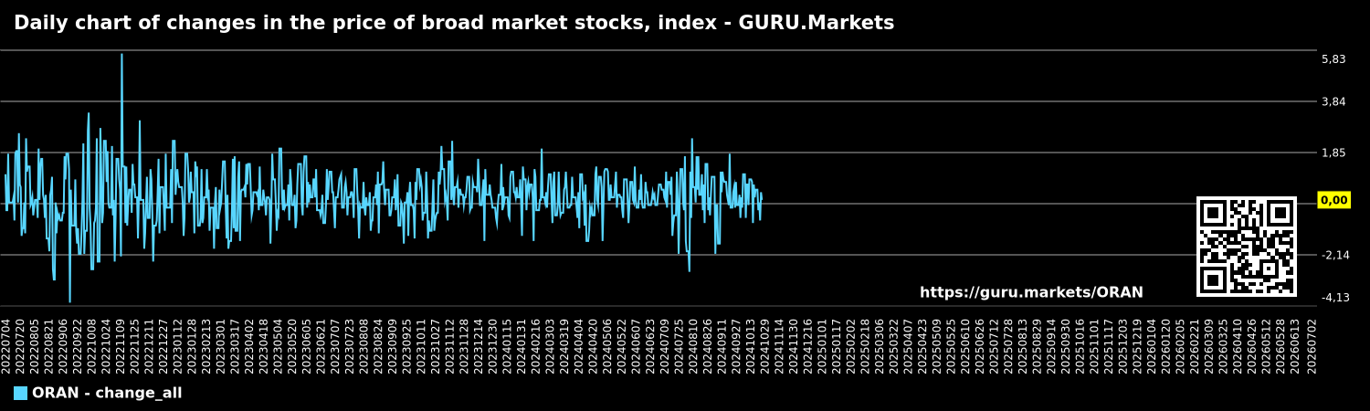Daily chart of changes in the price of broad market stocks, index - GURU.Markets